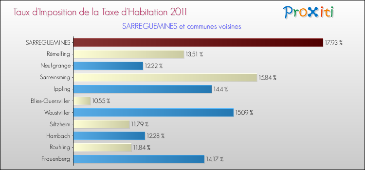 Taux d'imposition de la taxe d'habitation 2011 pour SARREGUEMINES et les communes proches Comparaison des taux d'imposition de la taxe d'habitation 2011 pour SARREGUEMINES et les communes voisines