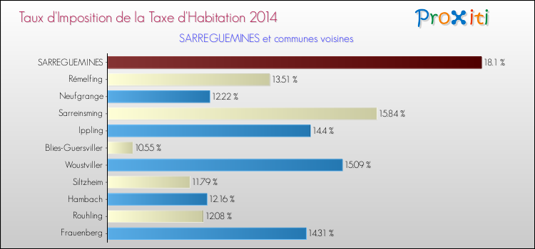 Taux d'imposition de la taxe d'habitation 2014 pour SARREGUEMINES et les communes proches Comparaison des taux d'imposition de la taxe d'habitation 2014 pour SARREGUEMINES et les communes voisines