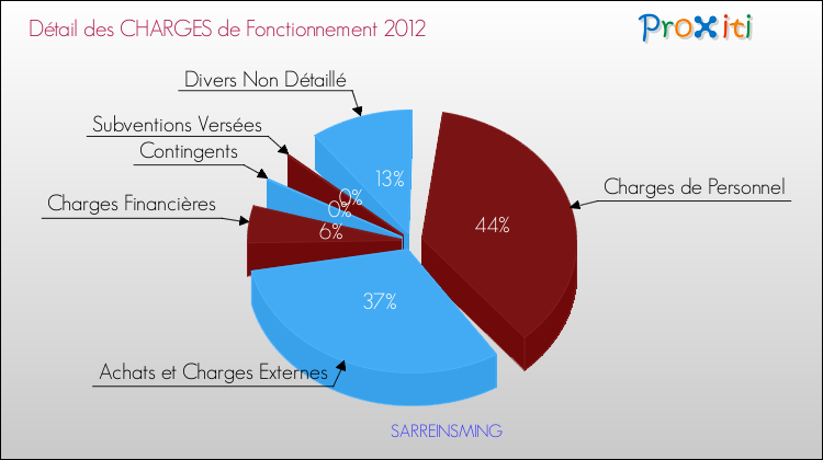 Décomposition des Charges de Fonctionnement 2012 de la commune de SARREINSMING Charges de Fonctionnement 2012 pour la commune de SARREINSMING