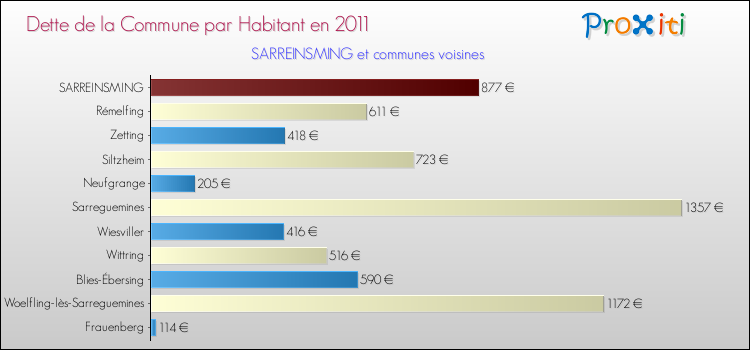 Dette par habitant de la commune en 2011 pour SARREINSMING et les communes proches Comparaison de la dette par habitant de la commune en 2011 pour SARREINSMING et les communes voisines