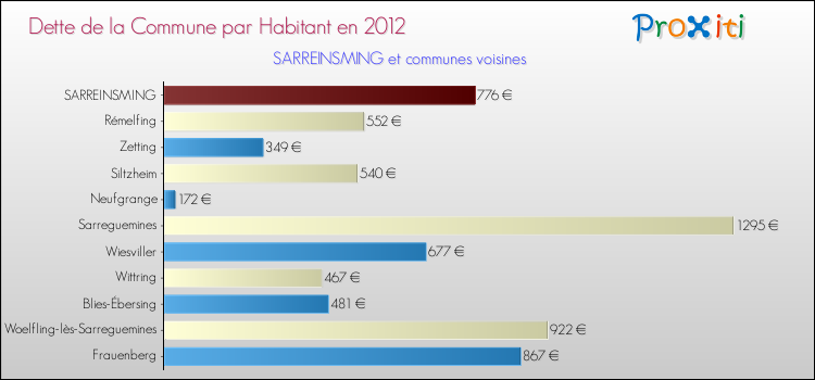 Dette par habitant de la commune en 2012 pour SARREINSMING et les communes proches Comparaison de la dette par habitant de la commune en 2012 pour SARREINSMING et les communes voisines
