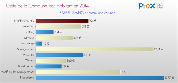 Dette par habitant de la commune en 2014 pour SARREINSMING et les communes proches Comparaison de la dette par habitant de la commune en 2014 pour SARREINSMING et les communes voisines