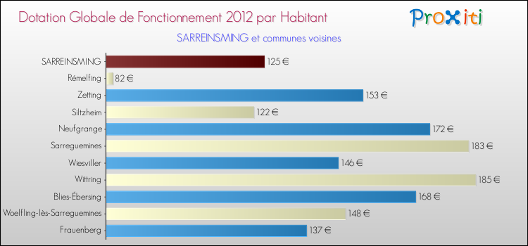 Montant des dotations globales de fonctionnement DGF par Habitant pour SARREINSMING et les communes proches Comparaison des des dotations globales de fonctionnement DGF par habitant pour SARREINSMING et les communes voisines