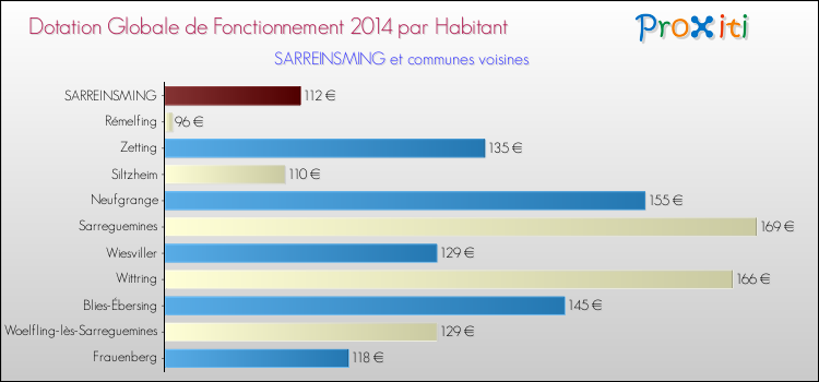 Montant des dotations globales de fonctionnement DGF par Habitant pour SARREINSMING et les communes proches en 2014. Comparaison des des dotations globales de fonctionnement DGF par habitant pour SARREINSMING et les communes voisines en 2014.