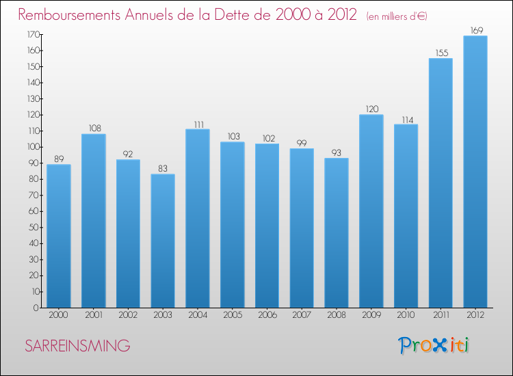 Evolution de l'annuité de la dette pour la commune de SARREINSMING de 2000 à 2012 Annuités de la dette pour SARREINSMING de 2000 à 2012