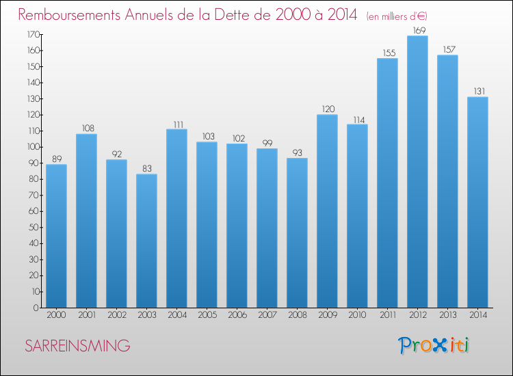 Evolution de l'annuité de la dette pour la commune de SARREINSMING de 2000 à 2014 Annuités de la dette pour SARREINSMING de 2000 à 2014