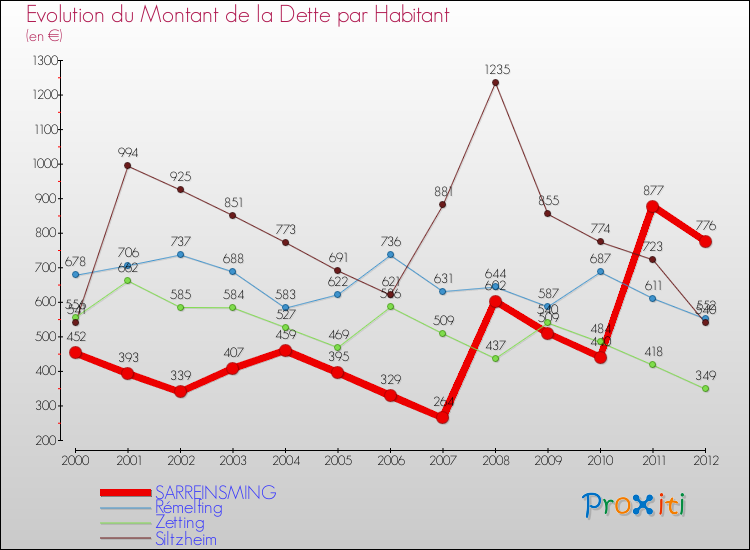 Evolution de la dette par habitant pour la commune de SARREINSMING et les communes proches de 2000 à 2012 Comparaison de la dette par habitant pour SARREINSMING et les communes voisines de 2000 à 2012