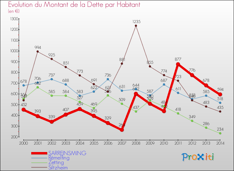 Evolution de la dette par habitant pour la commune de SARREINSMING et les communes proches de 2000 à 2014 Comparaison de la dette par habitant pour SARREINSMING et les communes voisines de 2000 à 2014