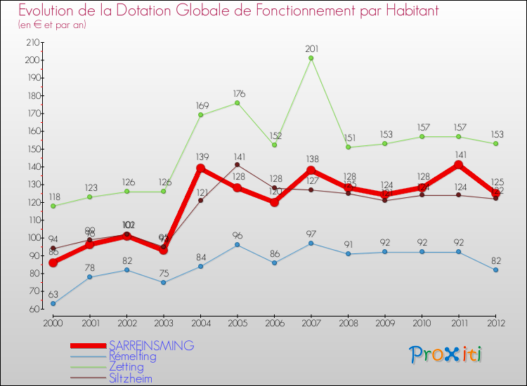 Evolution et montant de la dotation globale de fonctionnement par Habitant pour SARREINSMING et les communes proches Comparaison des dotations globales de fonctionnement par habitant pour SARREINSMING et les communes voisines