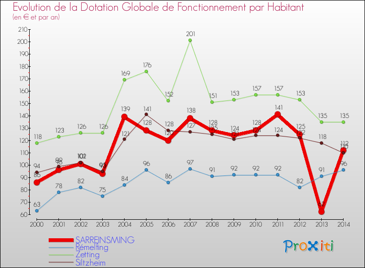 Evolution et montant de la dotation globale de fonctionnement par Habitant pour SARREINSMING et les communes proches de 2000 à 2014. Comparaison des dotations globales de fonctionnement par habitant pour SARREINSMING et les communes voisines de 2000 à 2014.