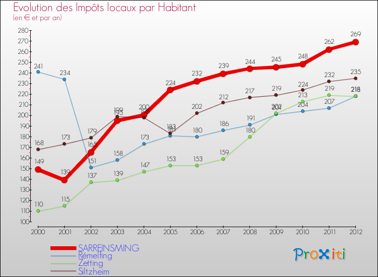 Evolution et montant des impôts locaux par Habitant pour SARREINSMING et les communes proches Comparaison des impôts locaux par habitant pour SARREINSMING et les communes voisines