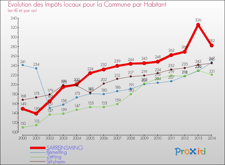 Evolution et montant des impôts locaux par Habitant pour SARREINSMING et les communes proches de 2000 à 2014 Comparaison des impôts locaux par habitant pour SARREINSMING et les communes voisines de 2000 à 2014