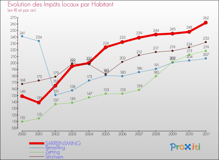 Evolution et montant des impôts locaux par Habitant pour SARREINSMING et les communes proches Comparaison des impôts locaux par habitant pour SARREINSMING et les communes voisines