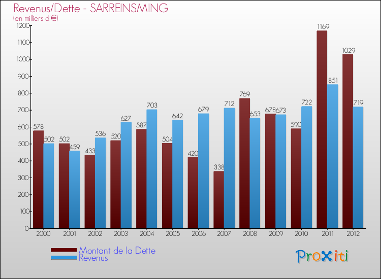 Evolution comparée de la dette et des revenus pour la commune de SARREINSMING de 2000 à 2012 Comparaison de la dette et des revenus pour SARREINSMING de 2000 à 2012