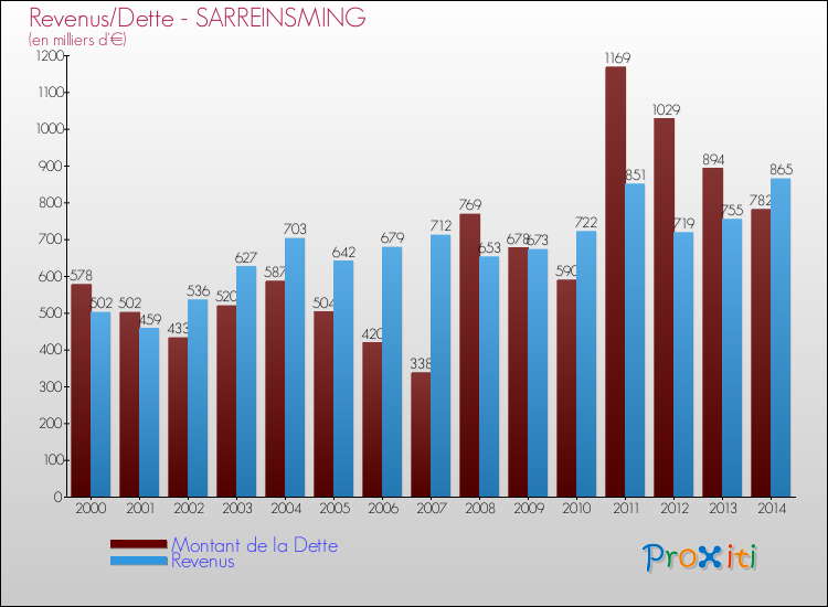 Evolution comparée de la dette et des revenus pour la commune de SARREINSMING de 2000 à 2014 Comparaison de la dette et des revenus pour SARREINSMING de 2000 à 2014