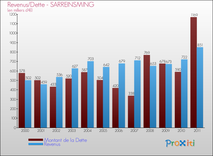 Evolution comparée de la dette et des revenus pour la commune de SARREINSMING de 2000 à 2011 Comparaison de la dette et des revenus pour SARREINSMING de 2000 à 2011
