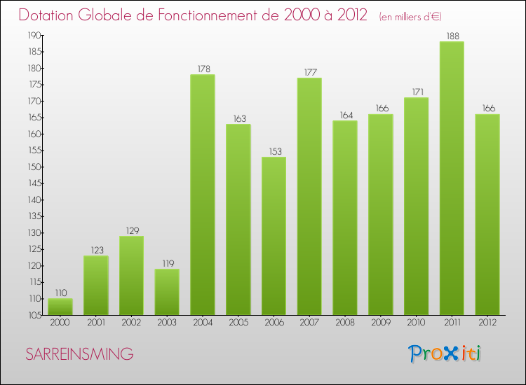 Evolution du montant de la Dotation Globale de Fonctionnement pour la commune de SARREINSMING de 2000 à 2012 Evolution du montant de la Dotation Globale de Fonctionnement pour SARREINSMING de 2000 à 2012