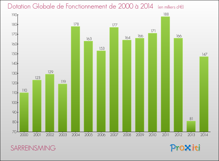 Evolution du montant de la Dotation Globale de Fonctionnement pour la commune de SARREINSMING de 2000 à 2014 Evolution du montant de la Dotation Globale de Fonctionnement pour SARREINSMING de 2000 à 2014