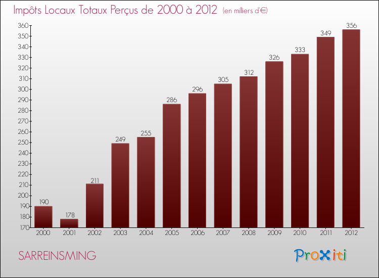 Evolution des Impôts Locaux pour la commune de SARREINSMING de 2000 à 2012 Evolution des Impôts Locaux pour SARREINSMING de 2000 à 2012