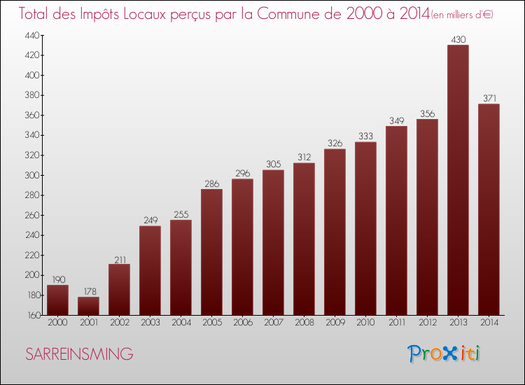 Evolution des Impôts Locaux pour la commune de SARREINSMING de 2000 à 2014 Evolution des Impôts Locaux pour SARREINSMING de 2000 à 2014