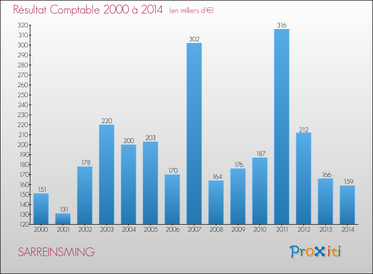 Evolution du résultat comptable pour la commune de SARREINSMING de 2000 à 2014 Evolution du résultat comptable pour SARREINSMING de 2000 à 2014