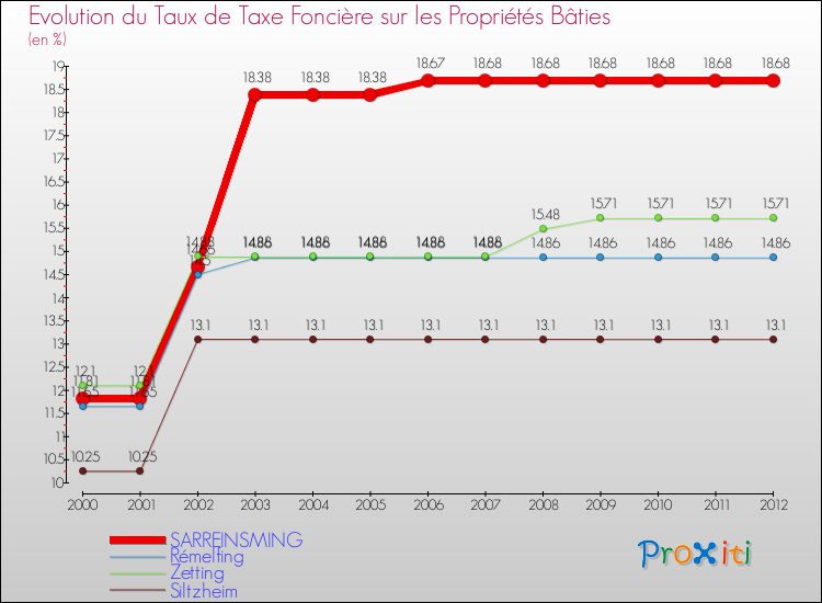 Evolution du taux de la taxe foncière sur le bati pour SARREINSMING et les communes proches de 2000 à 2012 Comparaison des taux de taxe foncière sur le bati pour SARREINSMING et les communes voisines de 2000 à 2012