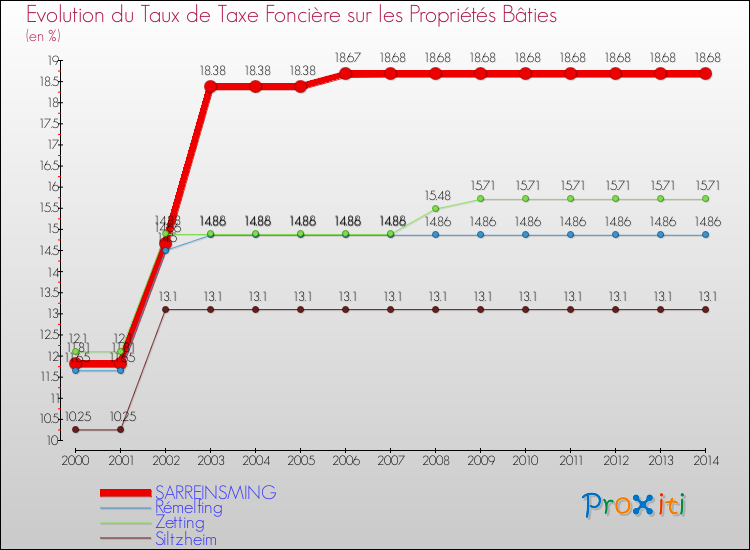 Evolution du taux de la taxe foncière sur le bati pour SARREINSMING et les communes proches de 2000 à 2014 Comparaison des taux de taxe foncière sur le bati pour SARREINSMING et les communes voisines de 2000 à 2014