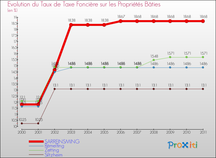 Evolution du taux de la taxe foncière sur le bati pour SARREINSMING et les communes proches Comparaison des taux de taxe foncière sur le bati pour SARREINSMING et les communes voisines