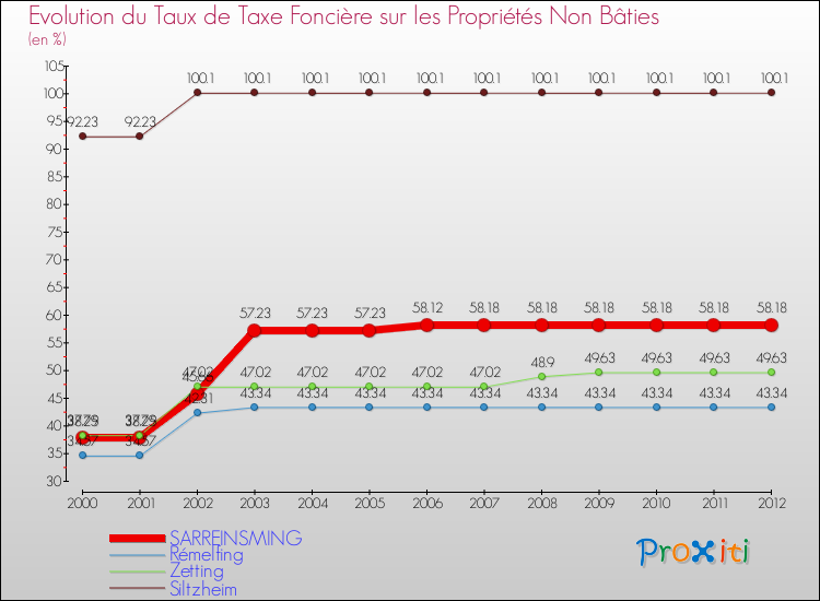 Evolution du taux de la taxe foncière sur les immeubles et terrains non batis pour SARREINSMING et les communes proches de 2000 à 2012 Comparaison des taux de la taxe foncière sur les immeubles et terrains non batis pour SARREINSMING et les communes voisines de 2000 à 2012