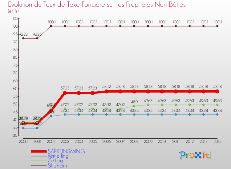 Evolution du taux de la taxe foncière sur les immeubles et terrains non batis pour SARREINSMING et les communes proches de 2000 à 2014 Comparaison des taux de la taxe foncière sur les immeubles et terrains non batis pour SARREINSMING et les communes voisines de 2000 à 2014