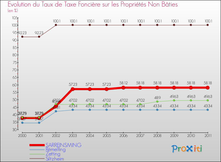 Evolution du taux de la taxe foncière sur les immeubles et terrains non batis pour SARREINSMING et les communes proches Comparaison des taux de la taxe foncière sur les immeubles et terrains non batis pour SARREINSMING et les communes voisines