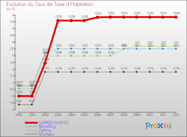 Evolution du taux de la taxe d'habitation pour SARREINSMING et les communes proches Comparaison des taux de la taxe d'habitation pour SARREINSMING et les communes voisines
