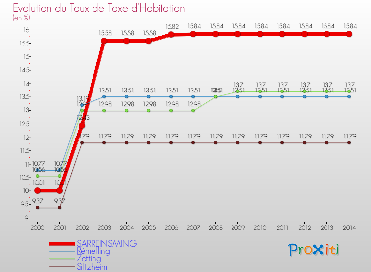 Evolution du taux de la taxe d'habitation pour SARREINSMING et les communes proches de 2000 à 2014 Comparaison des taux de la taxe d'habitation pour SARREINSMING et les communes voisines de 2000 à 2014