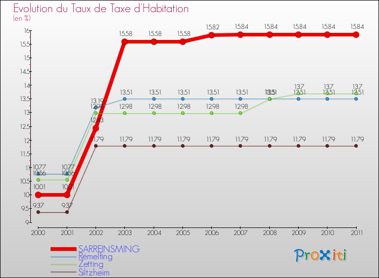 Evolution du taux de la taxe d'habitation pour SARREINSMING et les communes proches Comparaison des taux de la taxe d'habitation pour SARREINSMING et les communes voisines