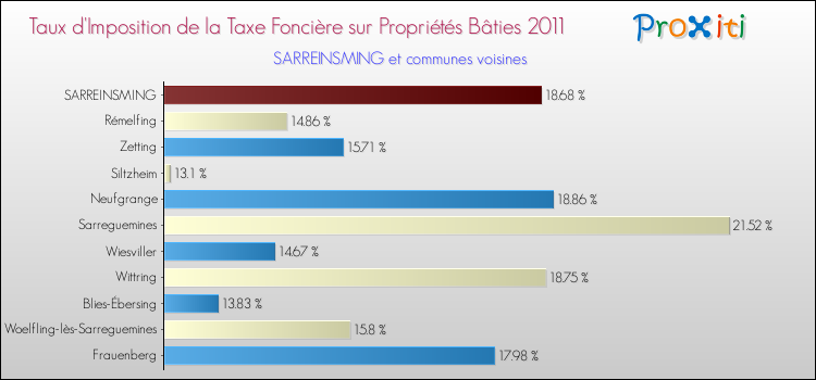 Taux d'imposition de la taxe foncière sur le bati 2011 pour SARREINSMING et les communes proches Comparaison des taux d'imposition de la taxe foncière sur le bati 2011 pour SARREINSMING et les communes voisines