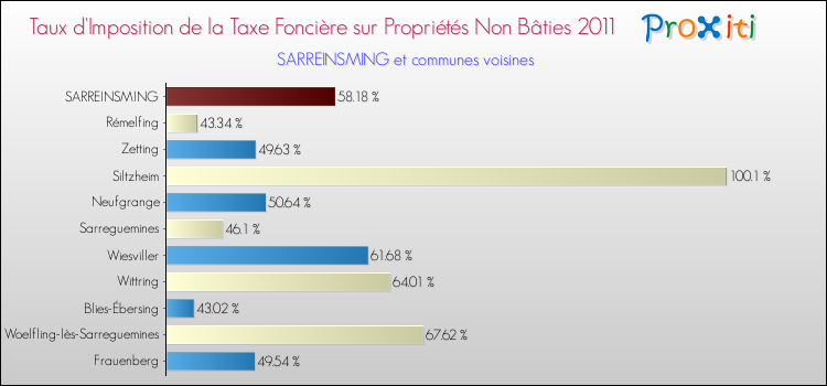 Taux d'imposition de la taxe foncière sur les immeubles et terrains non batis 2011 pour SARREINSMING et les communes proches Comparaison des taux d'imposition de la taxe foncière sur les immeubles et terrains non batis 2011 pour SARREINSMING et les communes voisines