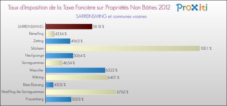 Taux d'imposition de la taxe foncière sur les immeubles et terrains non batis 2012 pour SARREINSMING et les communes proches Comparaison des taux d'imposition de la taxe foncière sur les immeubles et terrains non batis 2012 pour SARREINSMING et les communes voisines