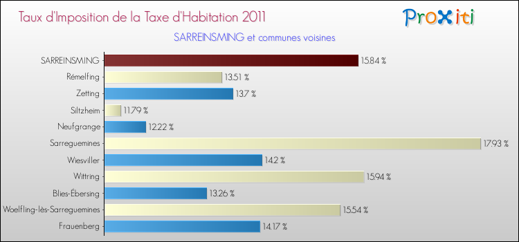 Taux d'imposition de la taxe d'habitation 2011 pour SARREINSMING et les communes proches Comparaison des taux d'imposition de la taxe d'habitation 2011 pour SARREINSMING et les communes voisines