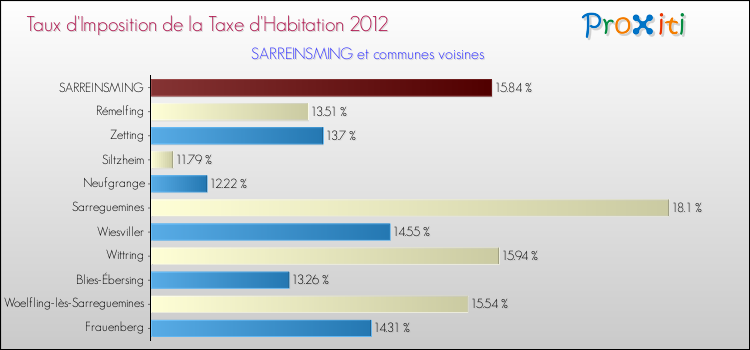 Taux d'imposition de la taxe d'habitation 2012 pour SARREINSMING et les communes proches Comparaison des taux d'imposition de la taxe d'habitation 2012 pour SARREINSMING et les communes voisines