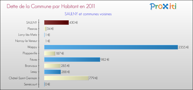 Dette par habitant de la commune en 2011 pour SAULNY et les communes proches Comparaison de la dette par habitant de la commune en 2011 pour SAULNY et les communes voisines