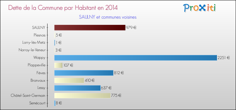 Dette par habitant de la commune en 2014 pour SAULNY et les communes proches Comparaison de la dette par habitant de la commune en 2014 pour SAULNY et les communes voisines