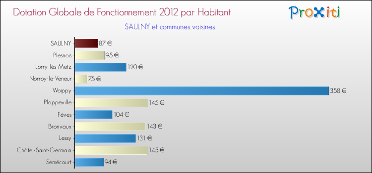 Montant des dotations globales de fonctionnement DGF par Habitant pour SAULNY et les communes proches Comparaison des des dotations globales de fonctionnement DGF par habitant pour SAULNY et les communes voisines