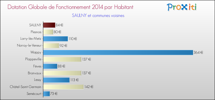 Montant des dotations globales de fonctionnement DGF par Habitant pour SAULNY et les communes proches en 2014. Comparaison des des dotations globales de fonctionnement DGF par habitant pour SAULNY et les communes voisines en 2014.