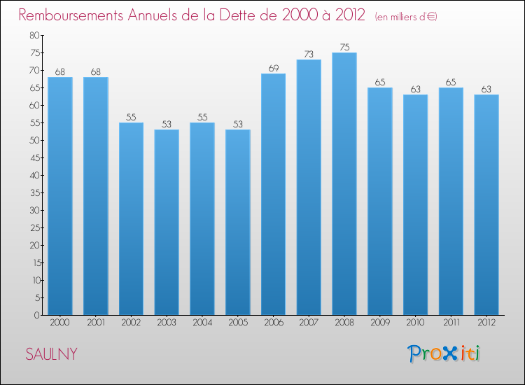 Evolution de l'annuité de la dette pour la commune de SAULNY de 2000 à 2012 Annuités de la dette pour SAULNY de 2000 à 2012