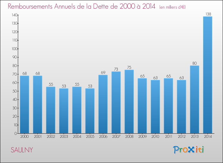 Evolution de l'annuité de la dette pour la commune de SAULNY de 2000 à 2014 Annuités de la dette pour SAULNY de 2000 à 2014