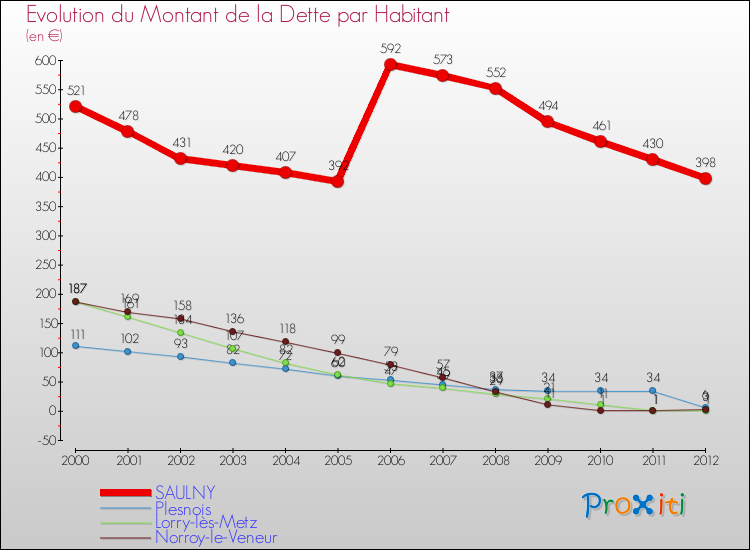 Evolution de la dette par habitant pour la commune de SAULNY et les communes proches de 2000 à 2012 Comparaison de la dette par habitant pour SAULNY et les communes voisines de 2000 à 2012