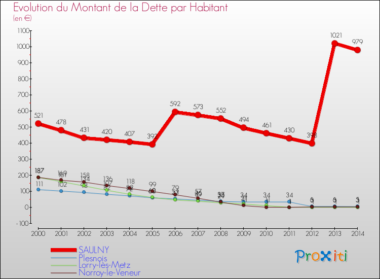 Evolution de la dette par habitant pour la commune de SAULNY et les communes proches de 2000 à 2014 Comparaison de la dette par habitant pour SAULNY et les communes voisines de 2000 à 2014