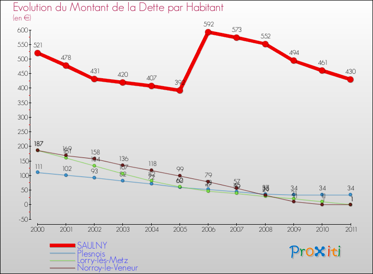 Evolution de la dette par habitant pour la commune de SAULNY et les communes proches Comparaison de la dette par habitant pour SAULNY et les communes voisines