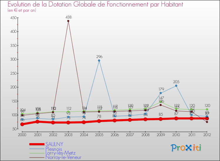 Evolution et montant de la dotation globale de fonctionnement par Habitant pour SAULNY et les communes proches Comparaison des dotations globales de fonctionnement par habitant pour SAULNY et les communes voisines