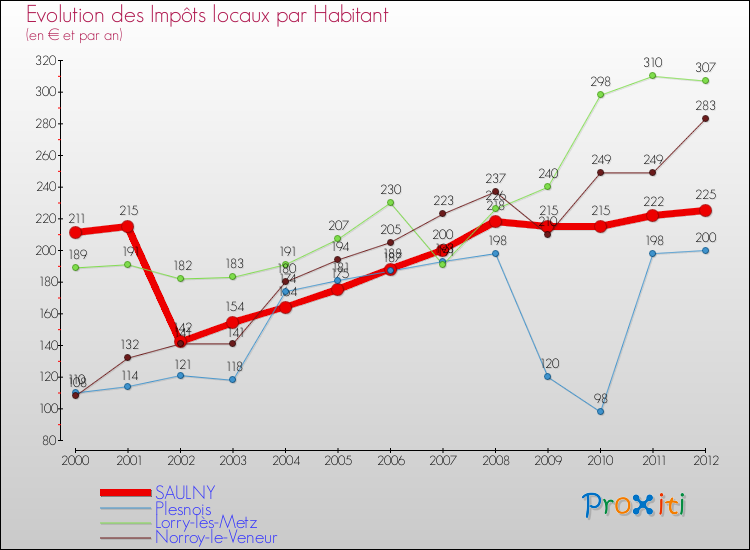 Evolution et montant des impôts locaux par Habitant pour SAULNY et les communes proches Comparaison des impôts locaux par habitant pour SAULNY et les communes voisines